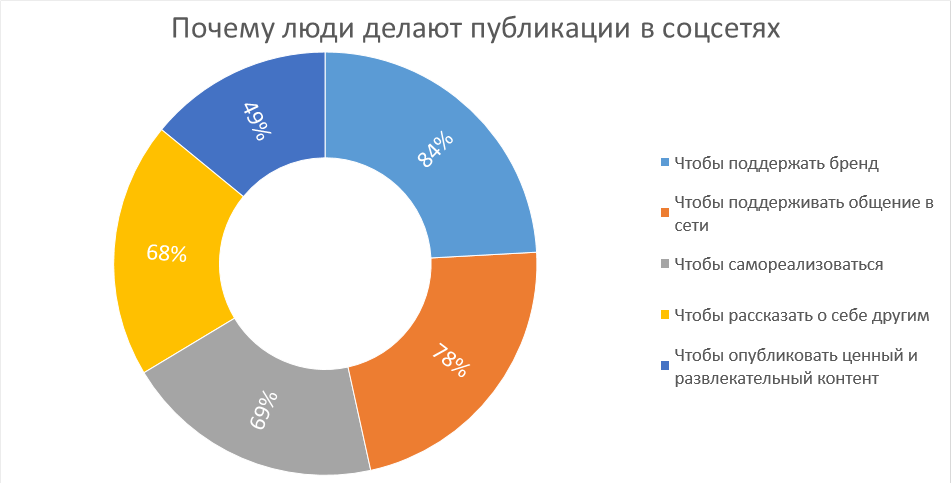 Как сделать контент план