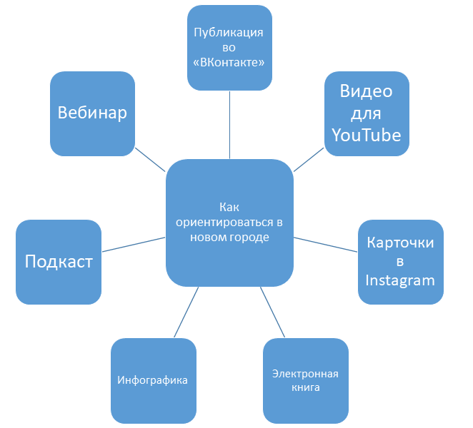 Как сделать контент план