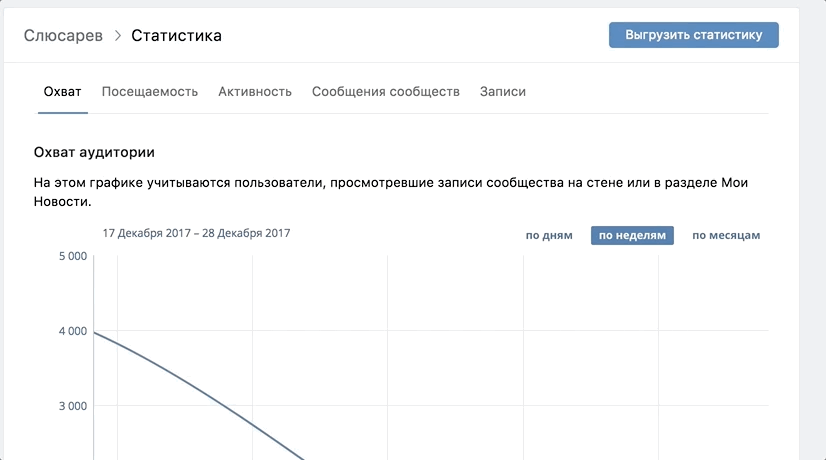 Контентщикам: как анализировать свой контент во ВКонтакте