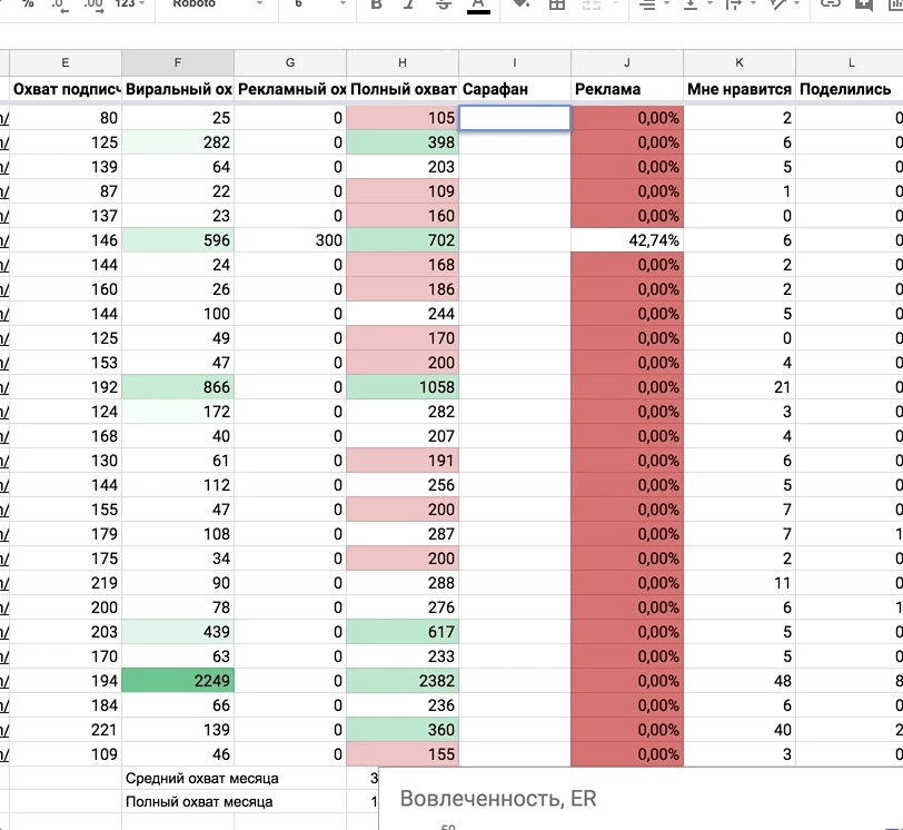 Контентщикам: как анализировать свой контент во ВКонтакте