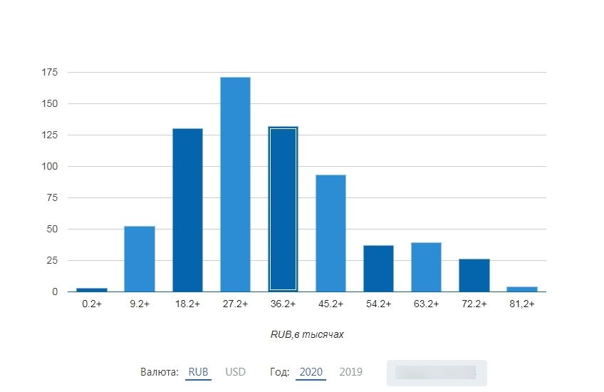 Количество вакансий профессии «SMM» по диапазонам зарплаты в России
