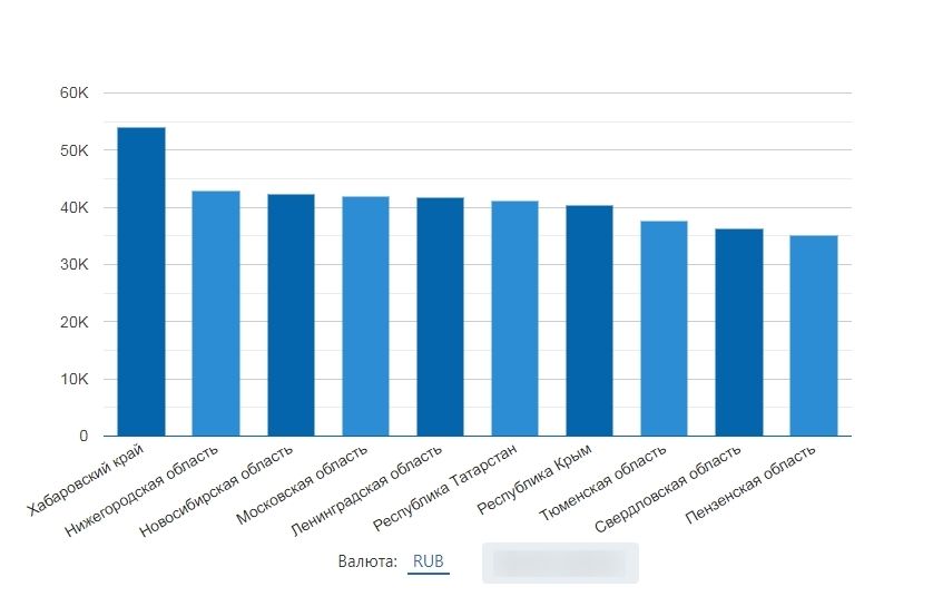 Рейтинг областей России по уровню зарплаты для профессии «SMM»