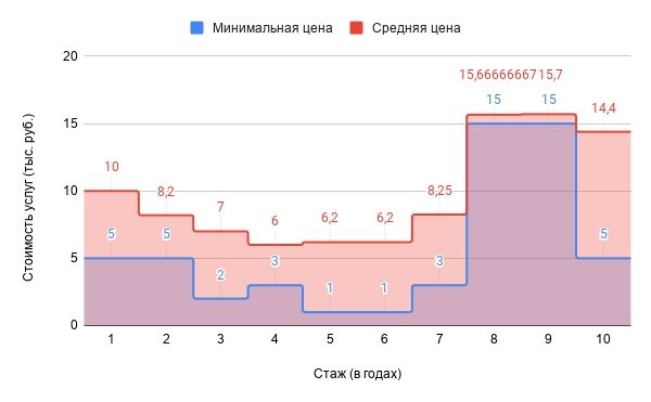 Обзор зависимости цен на услуги SMM-щика от опыта работы (по России)