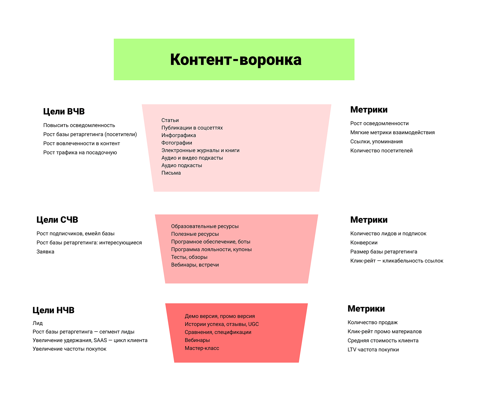 Метрика контента. Воронка продаж в контенте пример. Контент план с воронкой продаж. Контент план маркетинг. Контент в воронке продаж.