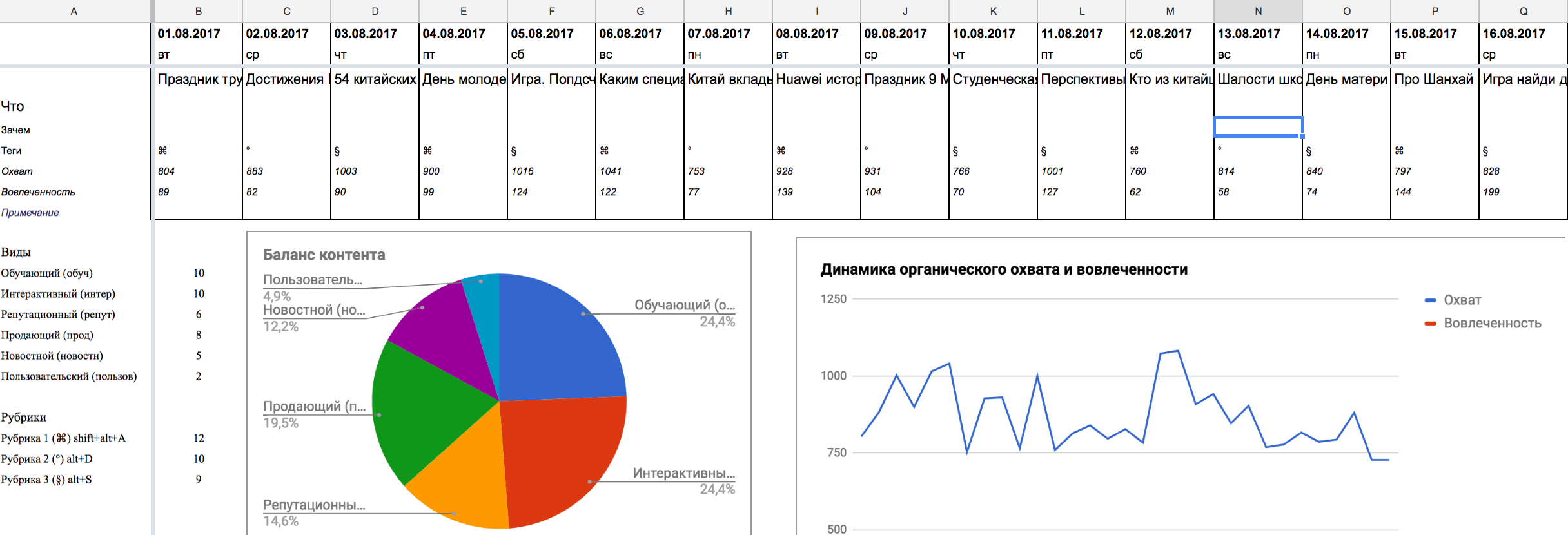 Контент-план в котором видны запланированные посты, баланс контента и активность по постам