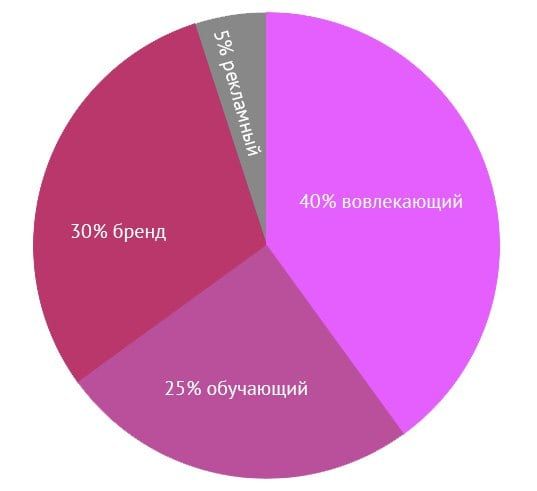 Классическая золотая формула баланса — в эпоху алгоритмических лент потеряла свою актуальность