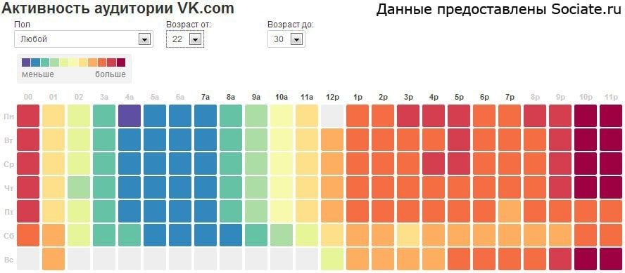 Исследование аудитории по проявленной ими активности в зависимости от времени дня и суток — подскажет, в какие дни и во сколько проводить прямые эфиры