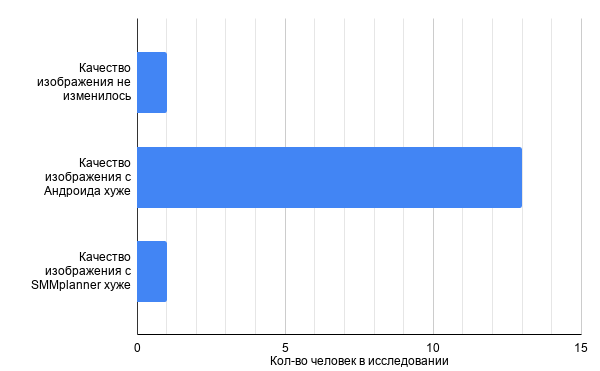 Сводная таблица результатов сравнения постинга с Андроида и через SMMplanner