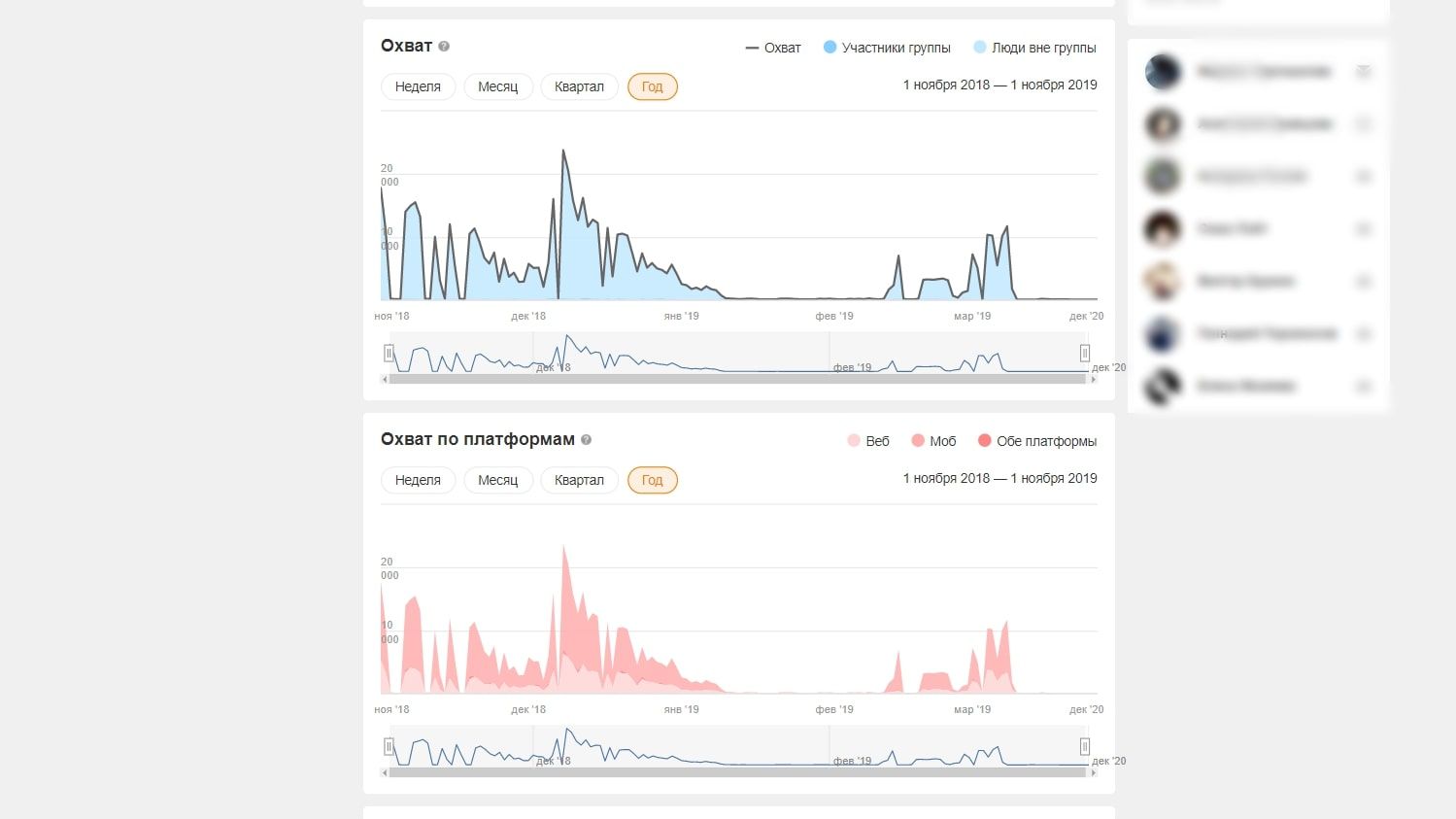 Охваты на платформах тоже делятся на два вида: компьютер и телефон