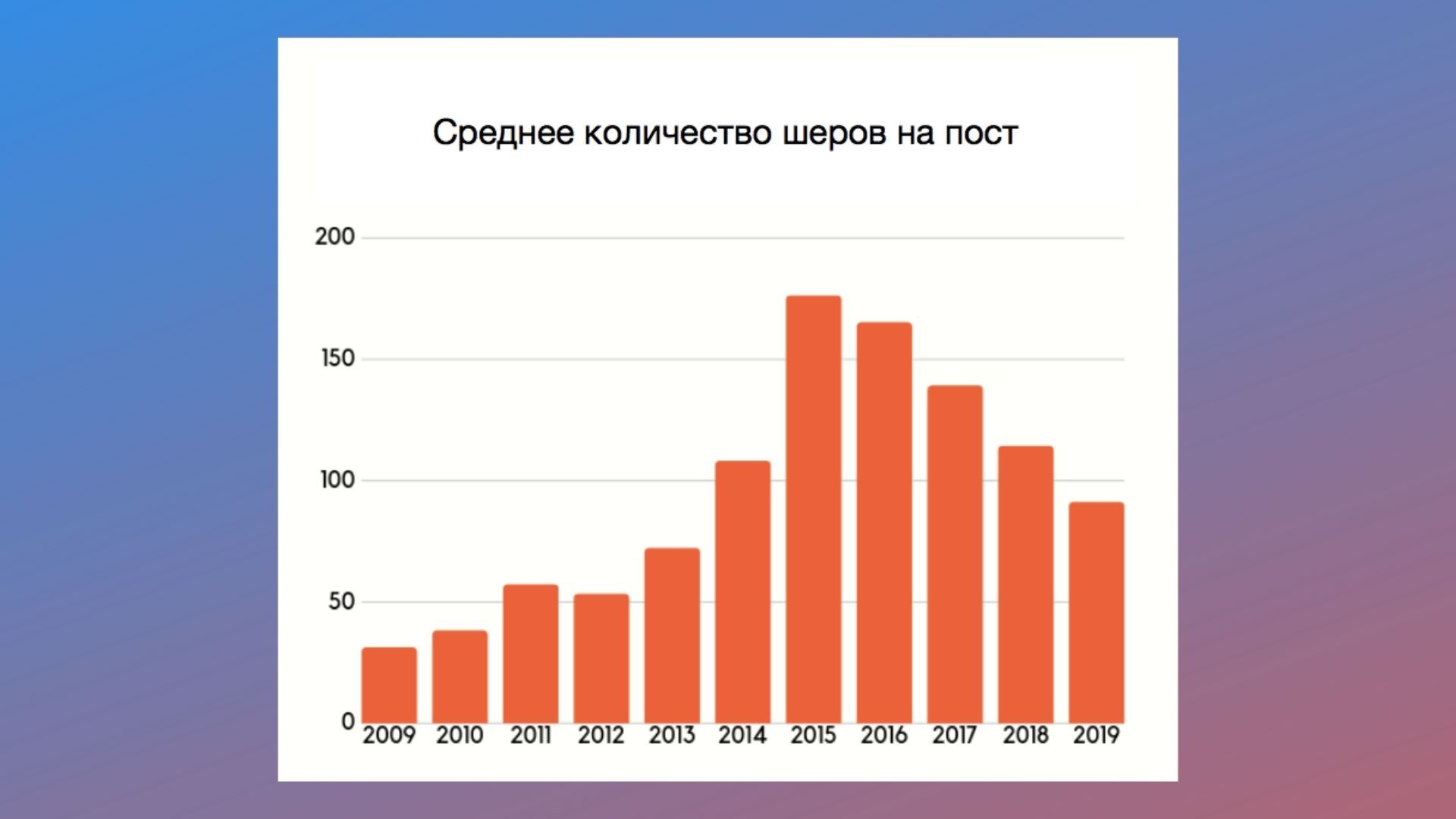 График репостов по годам сначала рос, а потом начал падать