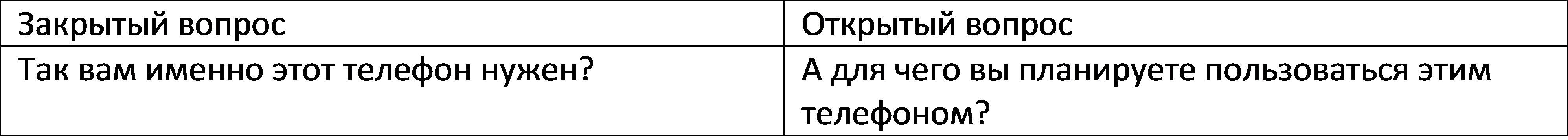 Чем отличаются закрытые и открытые вопросы