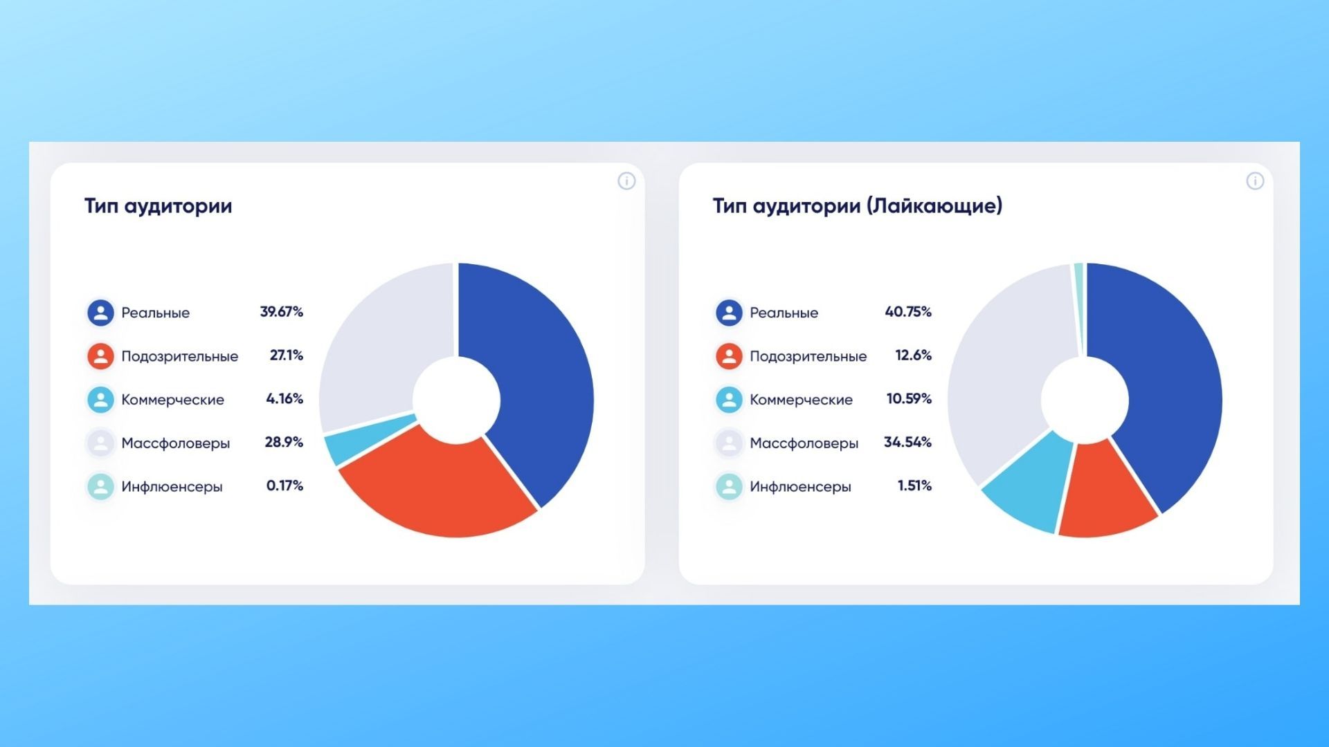 Проверка на накрутку
