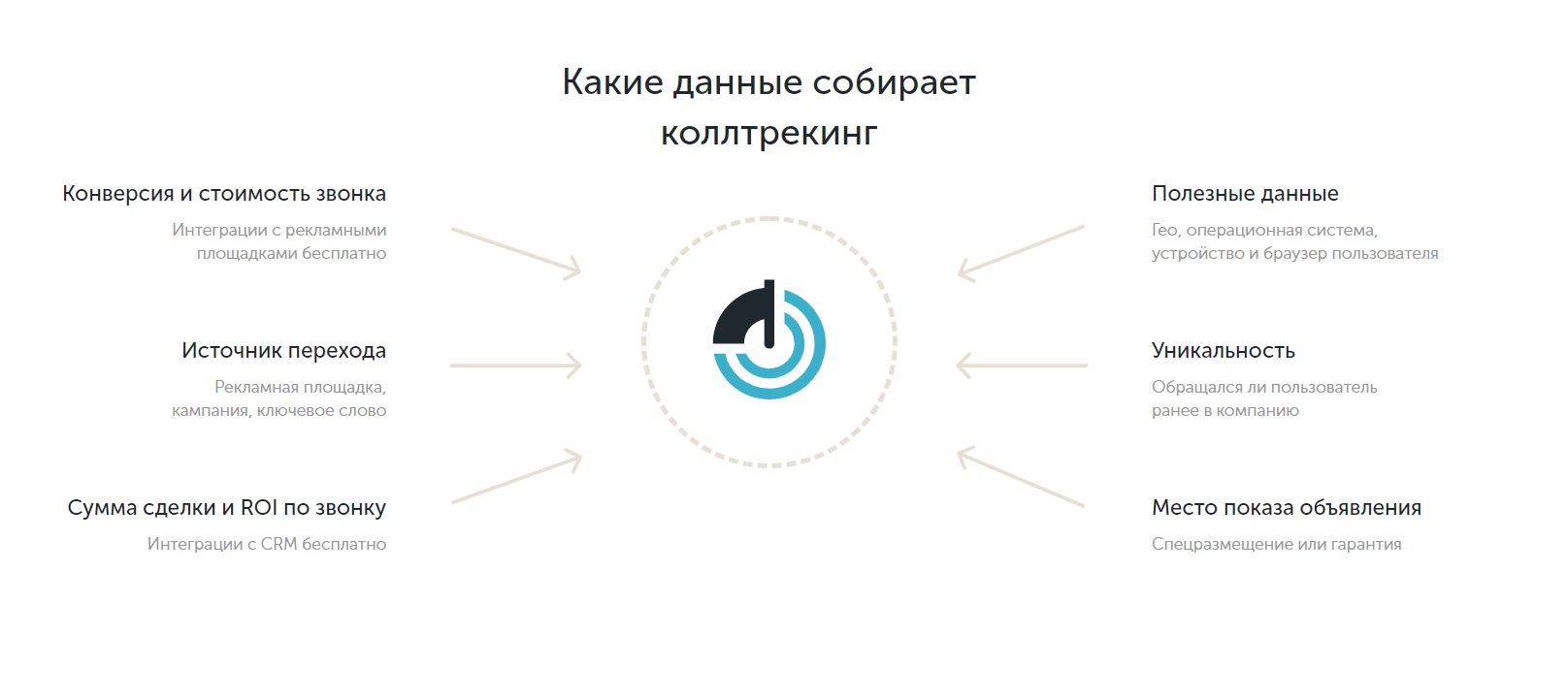 Получаем детальную картину эффективности переходов, которые заканчиваются звонками. Скриншот с calltouch.ru