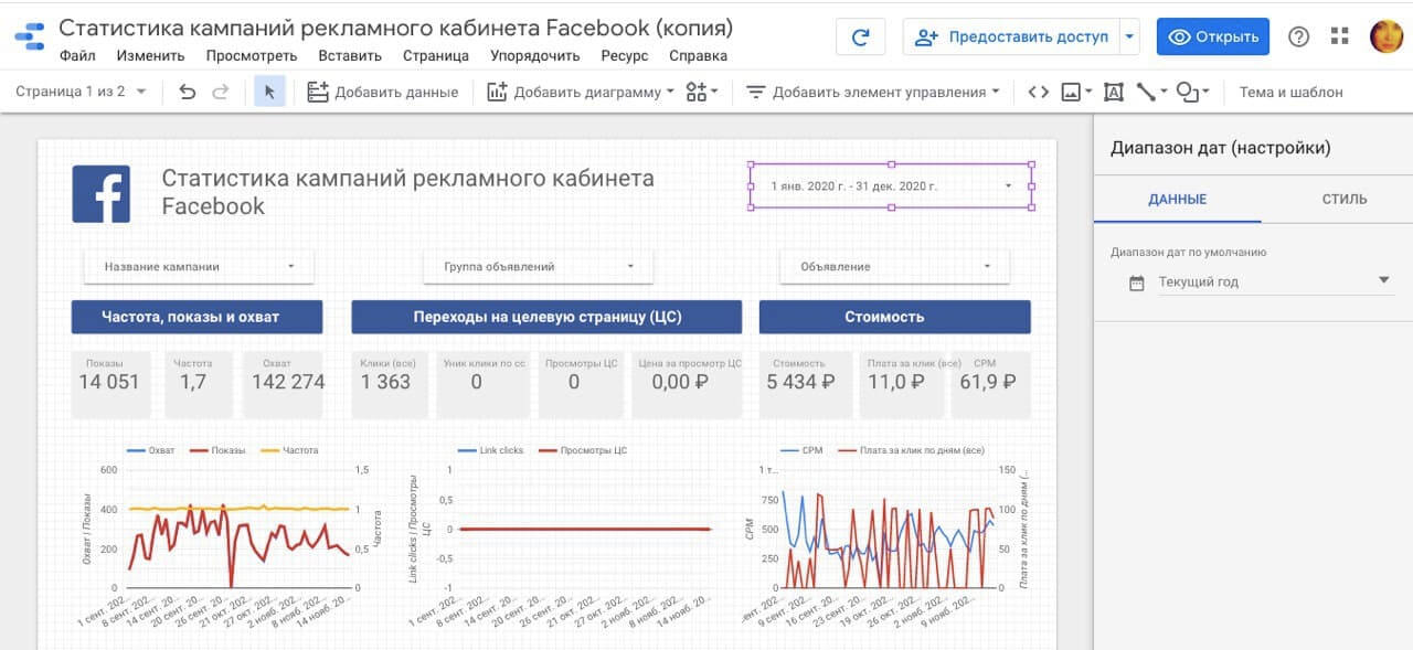 Статистика рекламного кабинета Facebook. Дашборд из Датафан