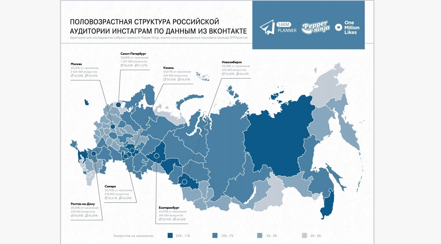 Интересно, что разница между мужской и женской аудиторией Инстаграма* в крупных городах примерно одинакова: составляет от 20 до 30 % в пользу женского пола