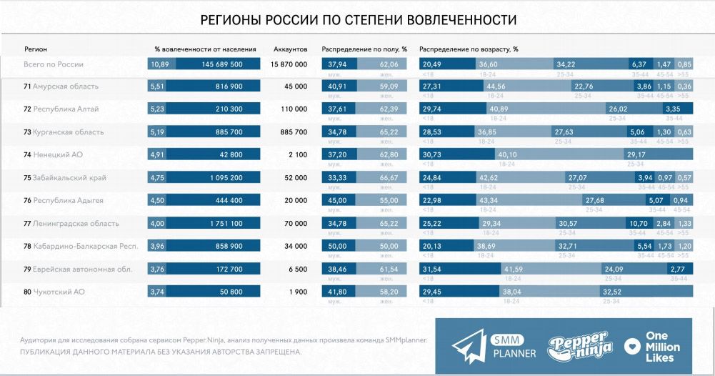 Ленинградская область...хм. Видимо, там по-прежнему в большем почете чтение книг, чем чтение соцсетей