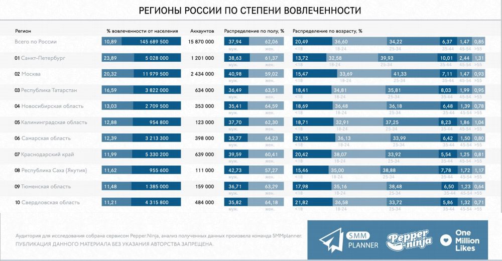 Первая десятка лидеров по вовлеченности. Удивительно видеть здесь Якутию, но все становится ясно, если взглянуть на количество человек, проживающих в этом непростом регионе