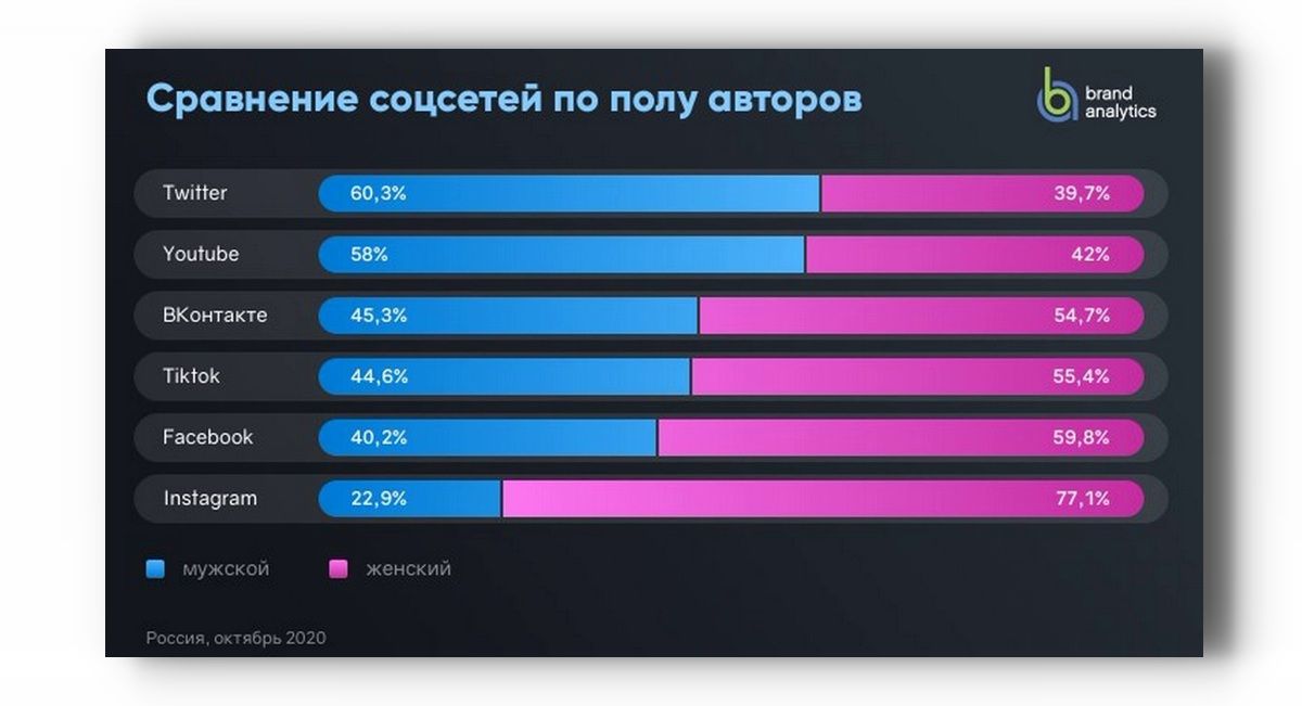 В отчете сравнили аудитории Инстаграма*, Фейсбука*, Ютуба, ВКонтакте, Твиттера и ТикТока