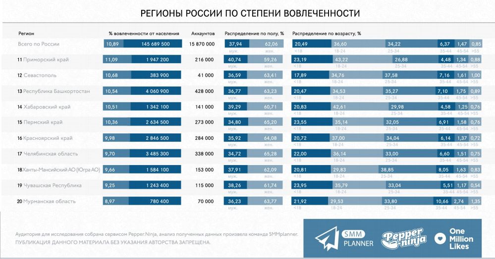 Вторая десятка вовлеченных. Пермяки и хабаровчане не слишком то жалуют Инстаграм*