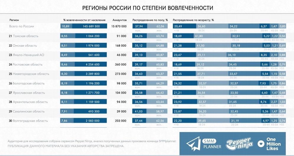 Ростовская область и Ямало-Ненецкий АО: два таких разных региона, но население вовлечено в соцсеть одинаково