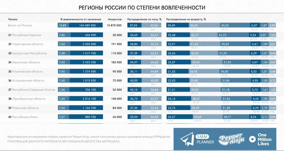 Из четвертой десятки удивила Саратовская область: здесь ожидалась вовлеченность больше