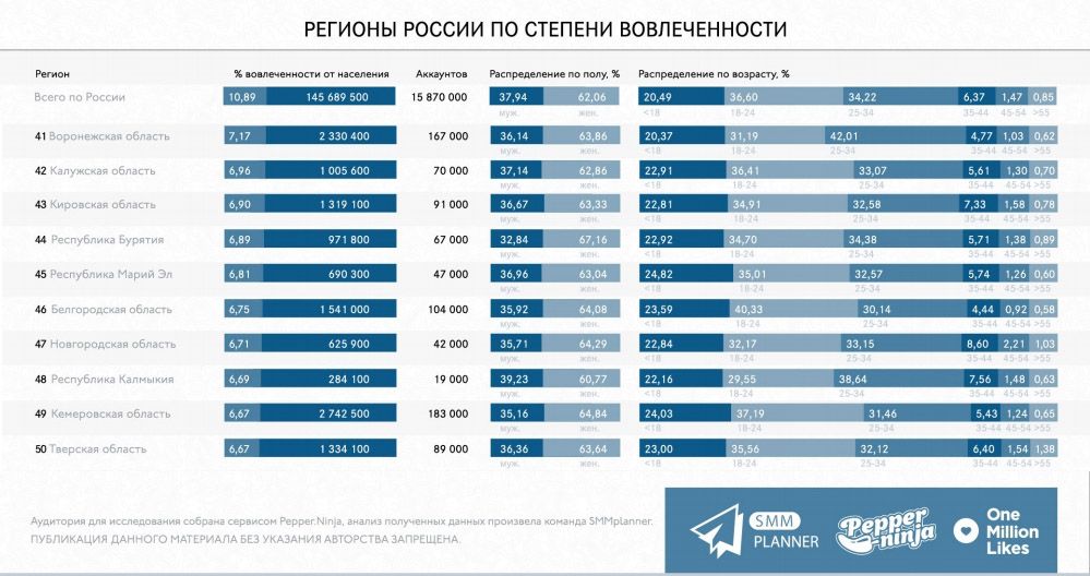 Инстаграм* в Кемеровской области совершенно не в почете