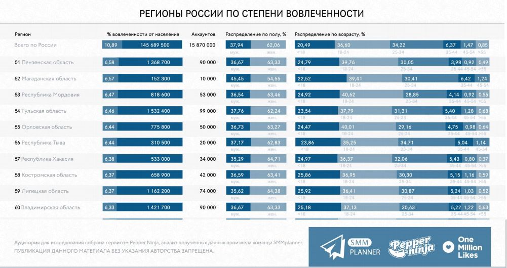 Жителей Владимирской области не прельщают «современные Инстаграм*ы», у них и без него вокруг полно красивых картинок