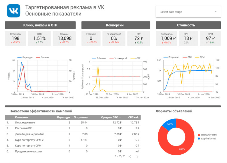 Так в DataFan выглядит отчет со стоимостью конверсии