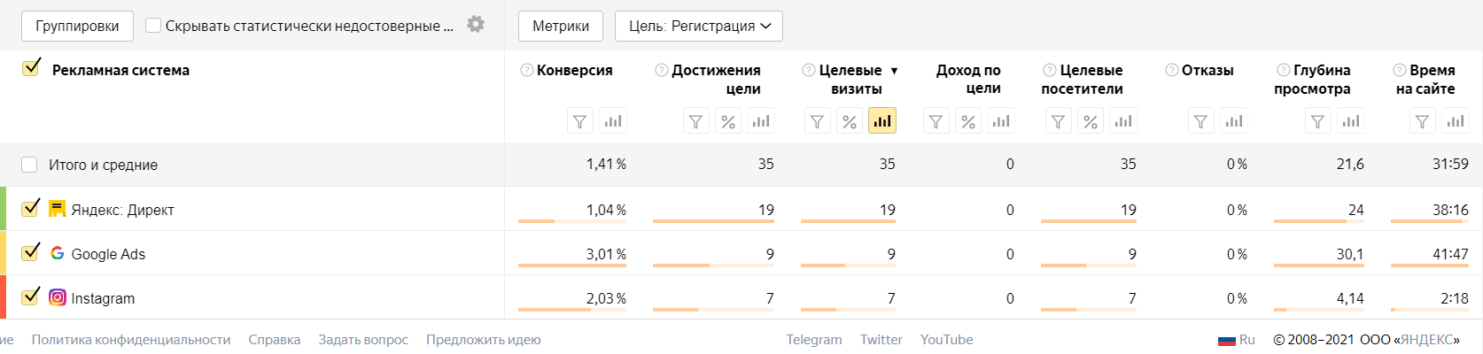 Данные по рекламе в Инстаграме в Яндекс.Метрике