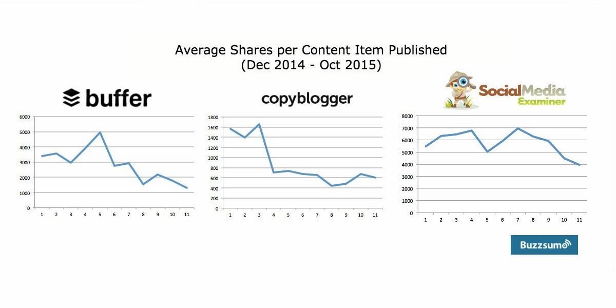 Акции на контент сайтов Buffer, CopyBlogger и SocialMedia Examiner (источник)