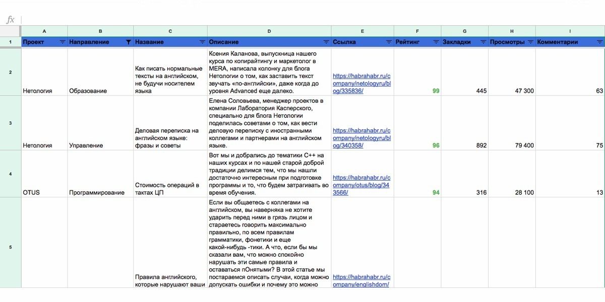 Сводная таблица с анализом контента коммерческих блогов образовательных проектов на habr.com
