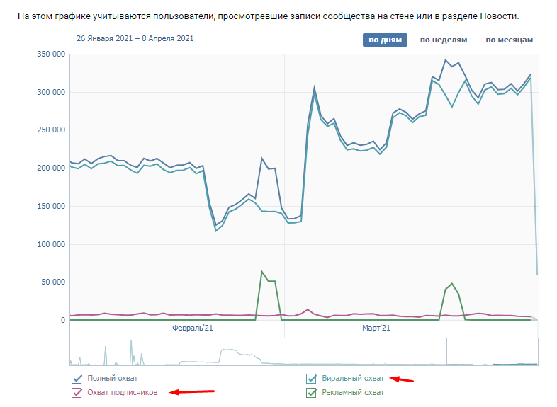 Во ВКонтакте статистика сообщества выглядит так