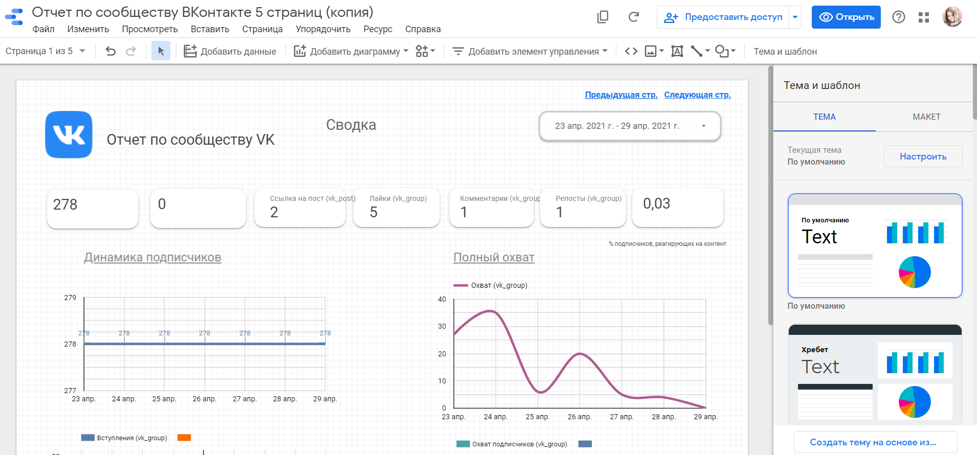 Так выглядит дашборд по сообществу ВКонтакте в Google Data Studio