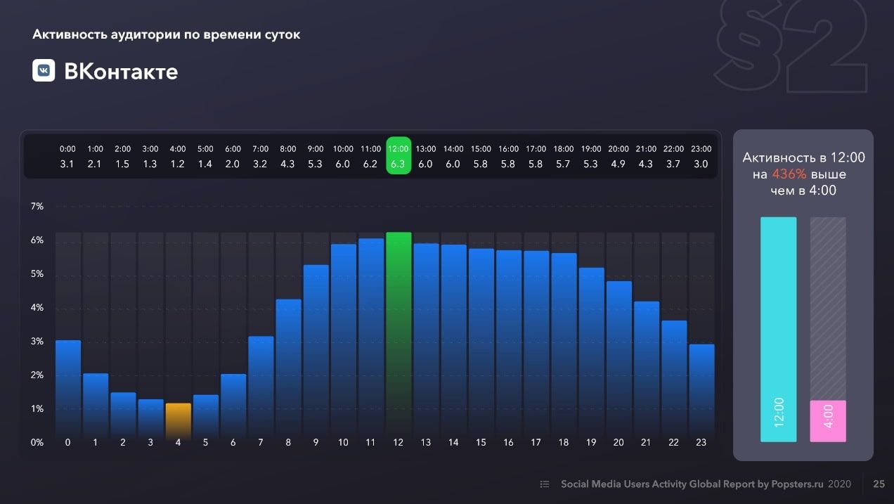 Активность аудитории во ВКонтакте по времени суток