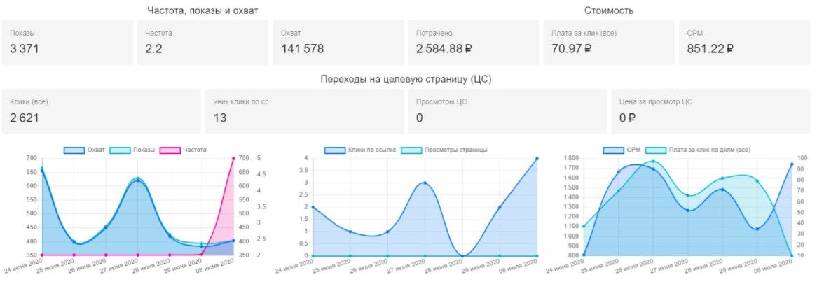 Так выглядит отчет в DataFan по рекламному кабинету Фейсбука*