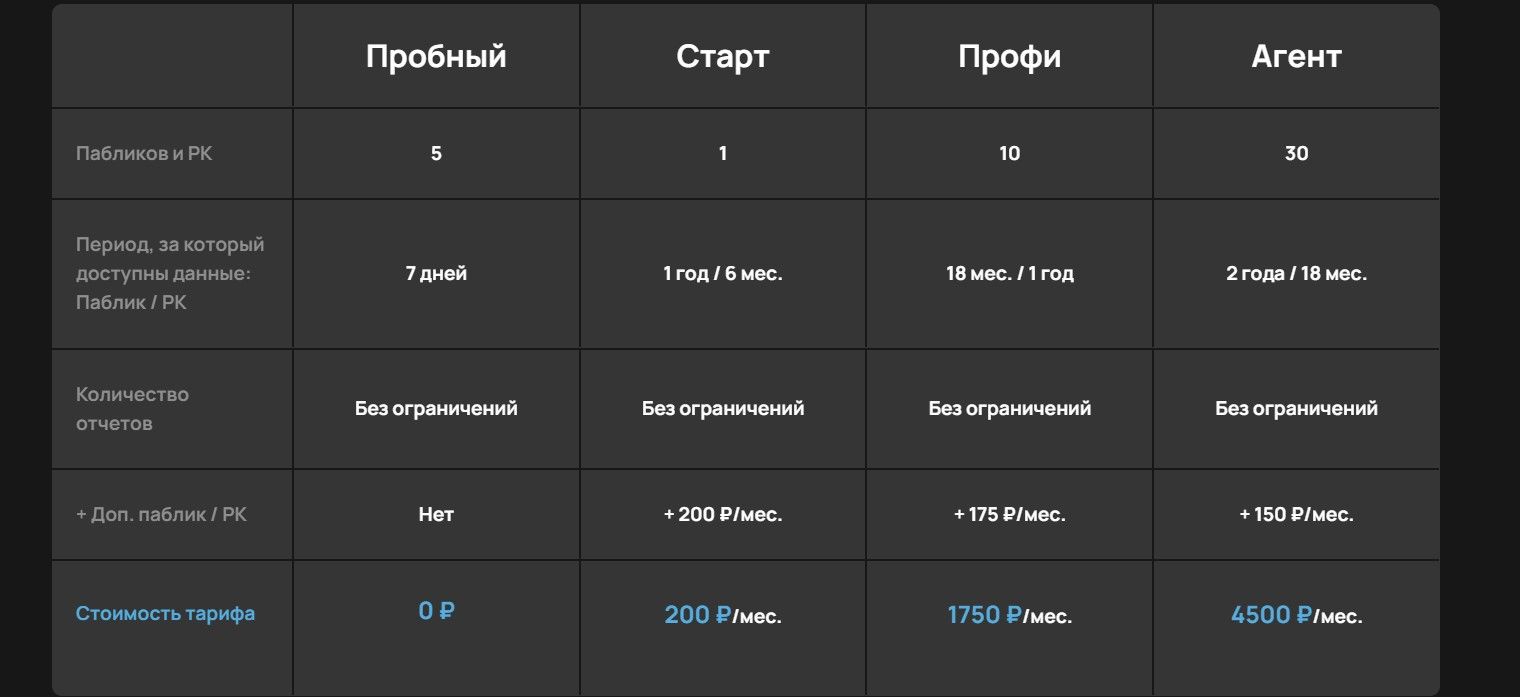 Для пользователей есть выбор из 4 тарифов, от бесплатного до тарифа стоимостью 4 500 рублей в месяц.