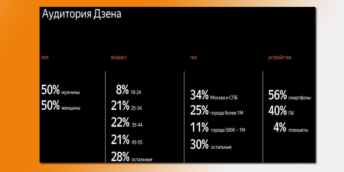 Возраст дзена. Аудитория Яндекс дзен. Аудитория Яндекс Дзена. Аудитория Яндекс Дзена 2022. Аудитория Дзена статистика.