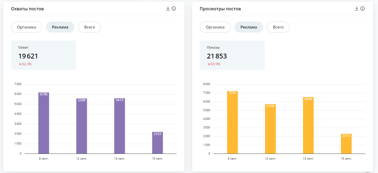 Измерять и сравнивать метрики просмотров и охватов удобно в сервисе динамических отчётов DataFan. Разбивка на органический и рекламный охват позволяет оценить эффективность продвижения.