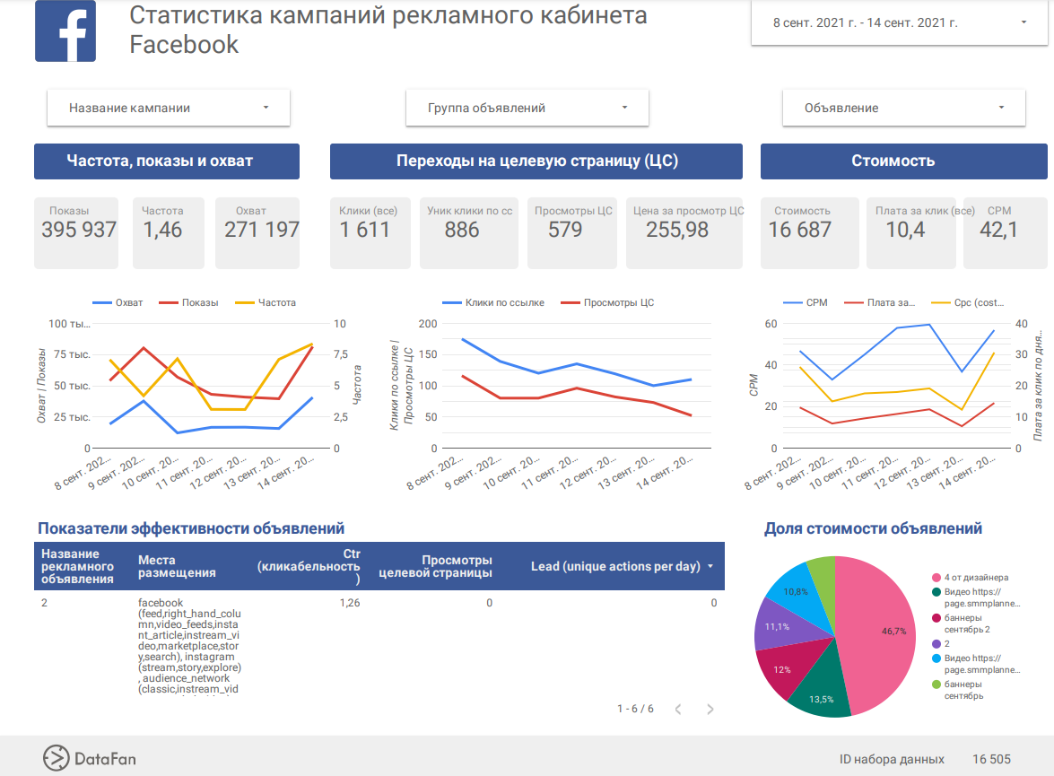 Статистика рекламного кабинета Facebook. Дашборд из Датафан