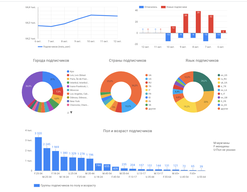 Статистика аудитории аккаунта в Инстаграме* в шаблоне Google Data Studio от DataFan