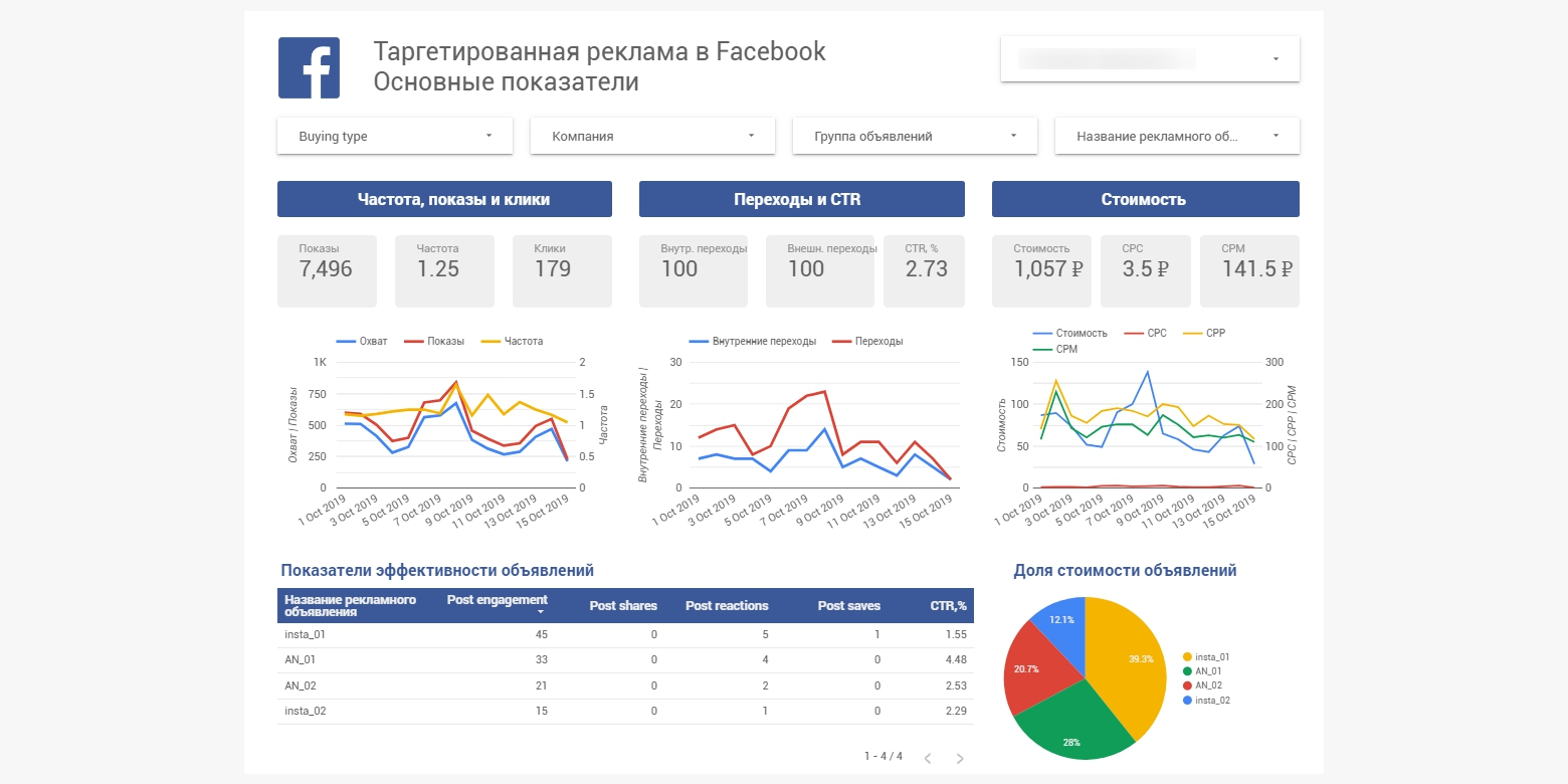 Пример шаблона отчета по таргетированной рекламе в Facebook* Ads Manager для Google Data Studio