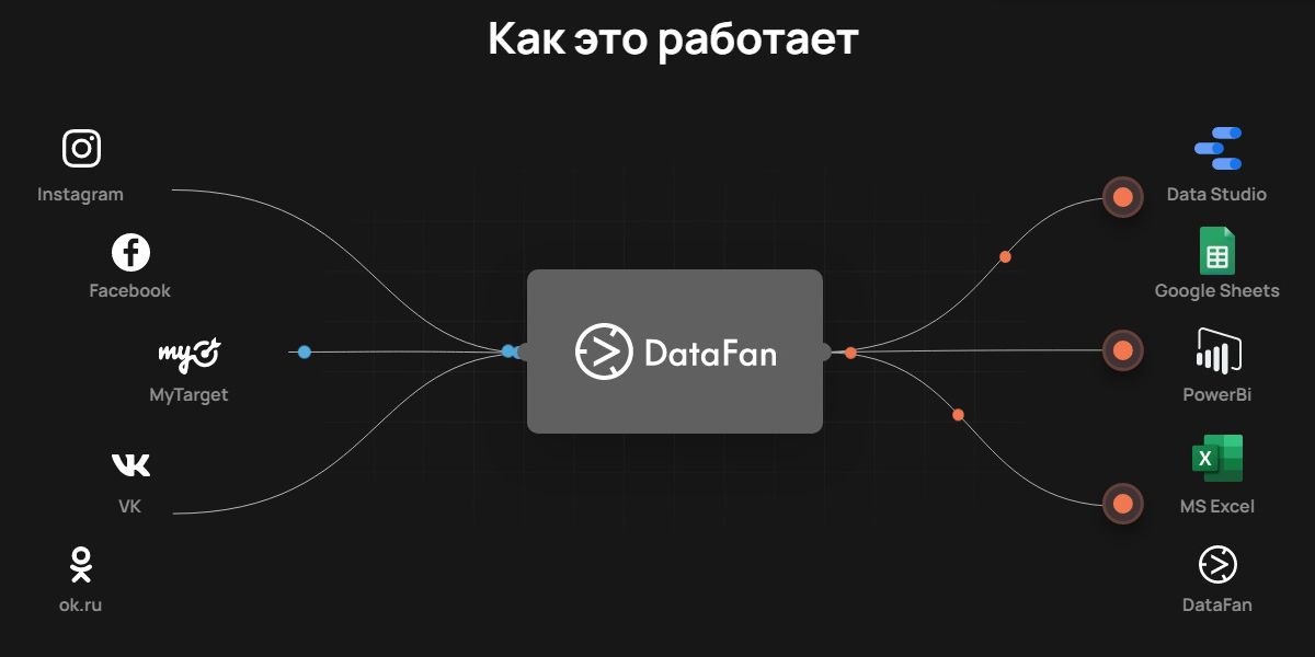 С помощью DataFan можно собирать данные из соцсетей и рекламных кабинетов и создавать динамические отчеты внутри сервиса или в GDS