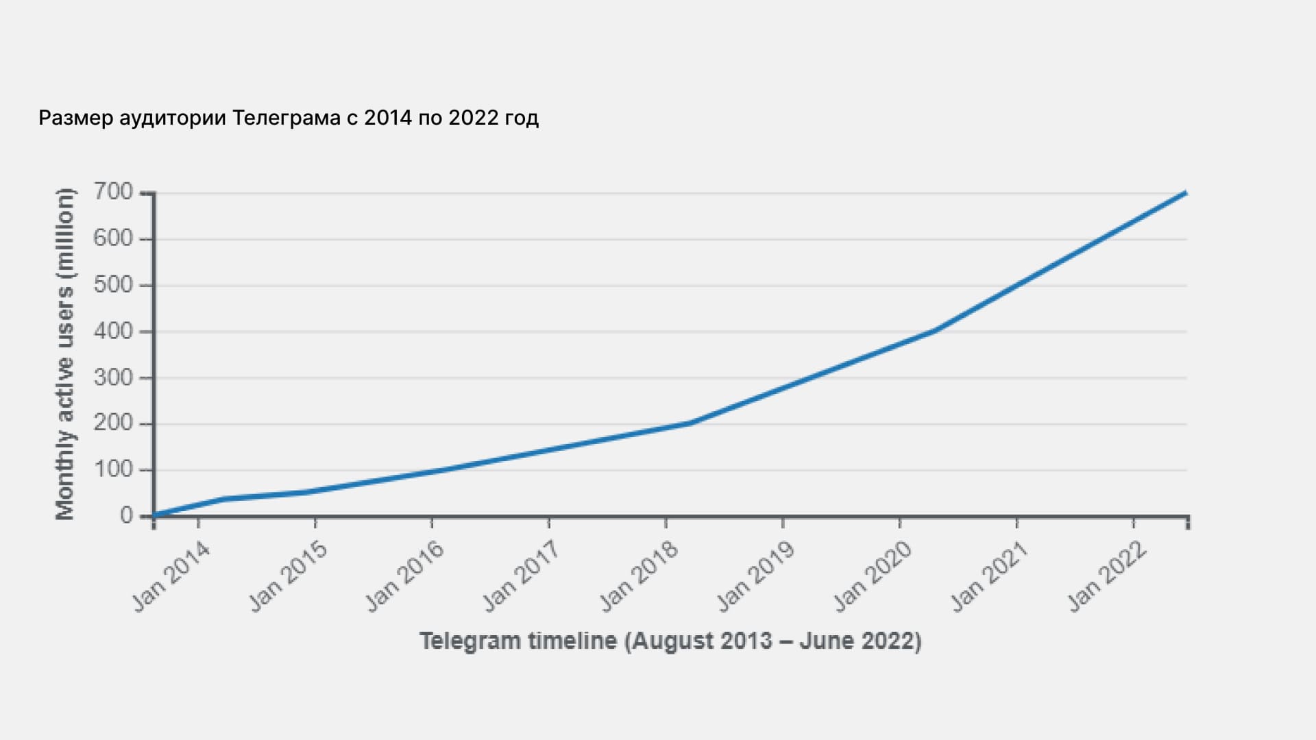 Аудитория Телеграма постоянно растет: в 2014 мессенджер начинал с 35 млн пользователей и каждый год увеличивал их количество на 50–70 %. Источник: Wikipedia 