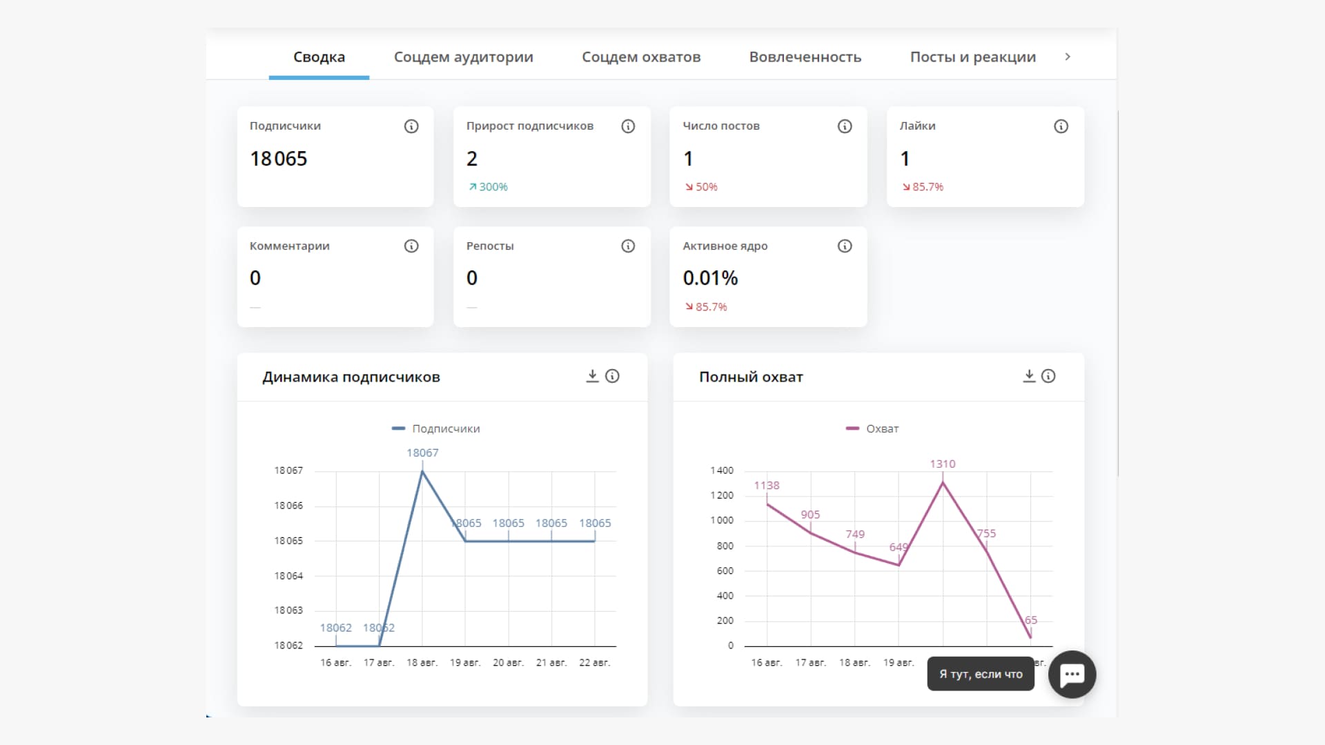 Дашборд DataFan со статистикой сообщества ВКонтакте