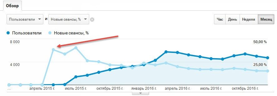 Статистика в Google Analytics