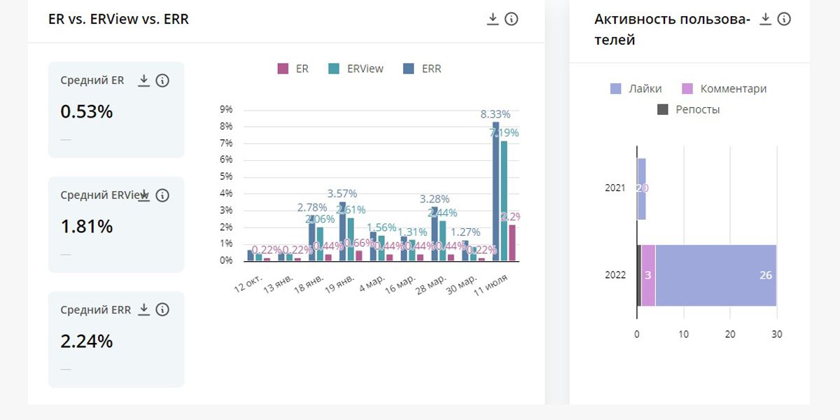 В шаблоне отчета по сообществу в ВК в DataFan рассчитывается в том числе соотношение реакций к количеству подписчиков, вовлеченности к просмотрам и к охватам