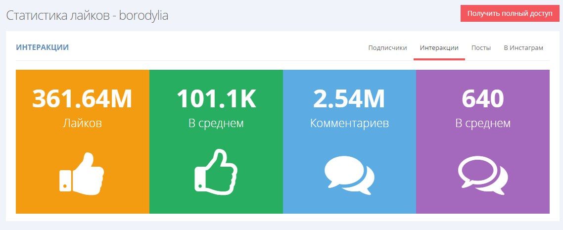 Статистика лайков Инстаграм* аккаунта Ксении Бородиной