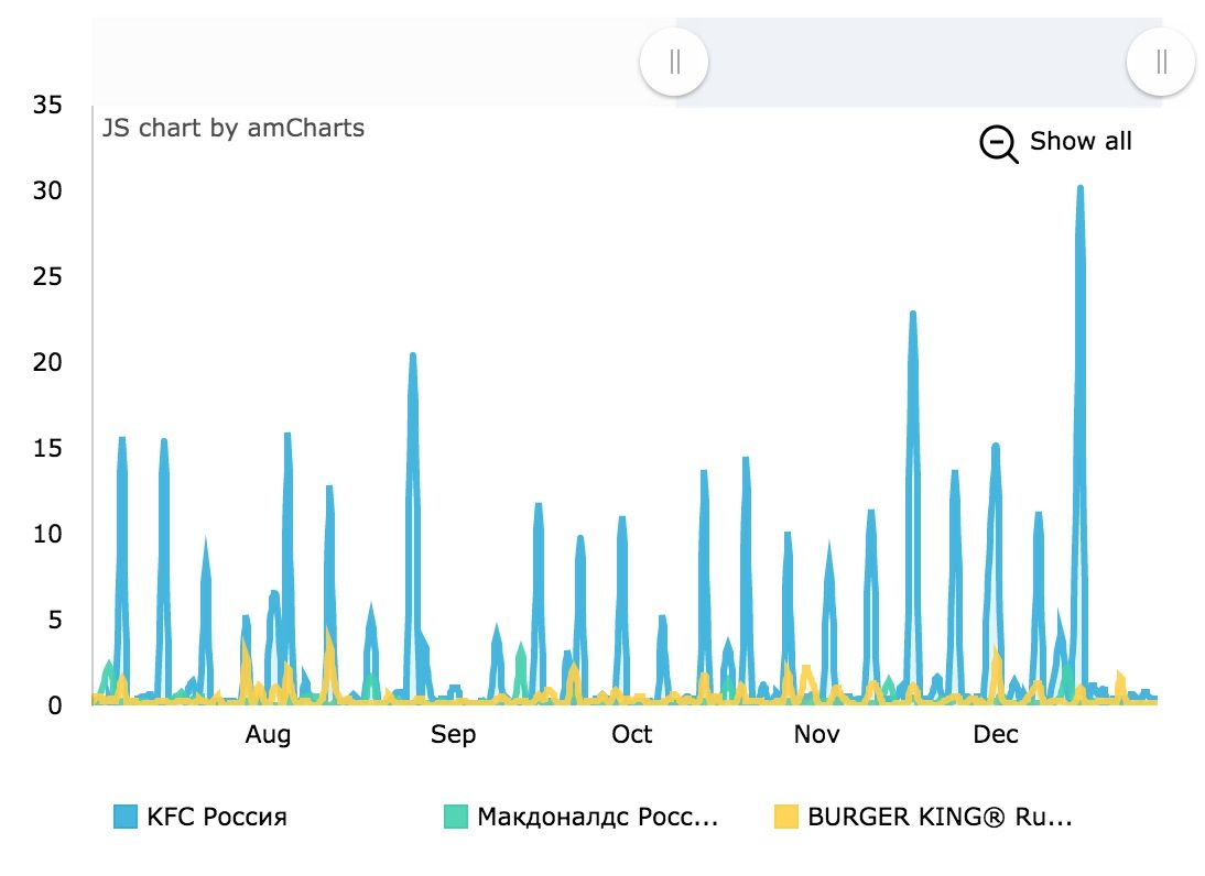 Такой прерывистый график у КФС говорит о том, что часть публикаций рекламировались, через промопубликации.