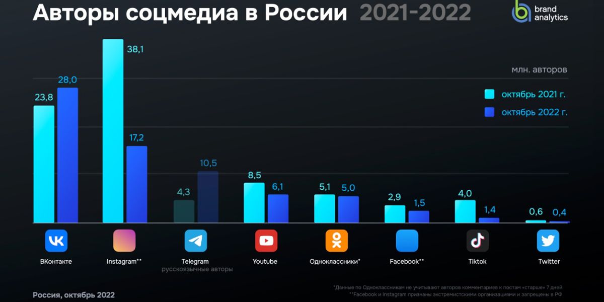 Изменение числа активных авторов и объема публикуемого контента в соцмедиа России в сравнении с 2021 годом – данные Brand Analytics
