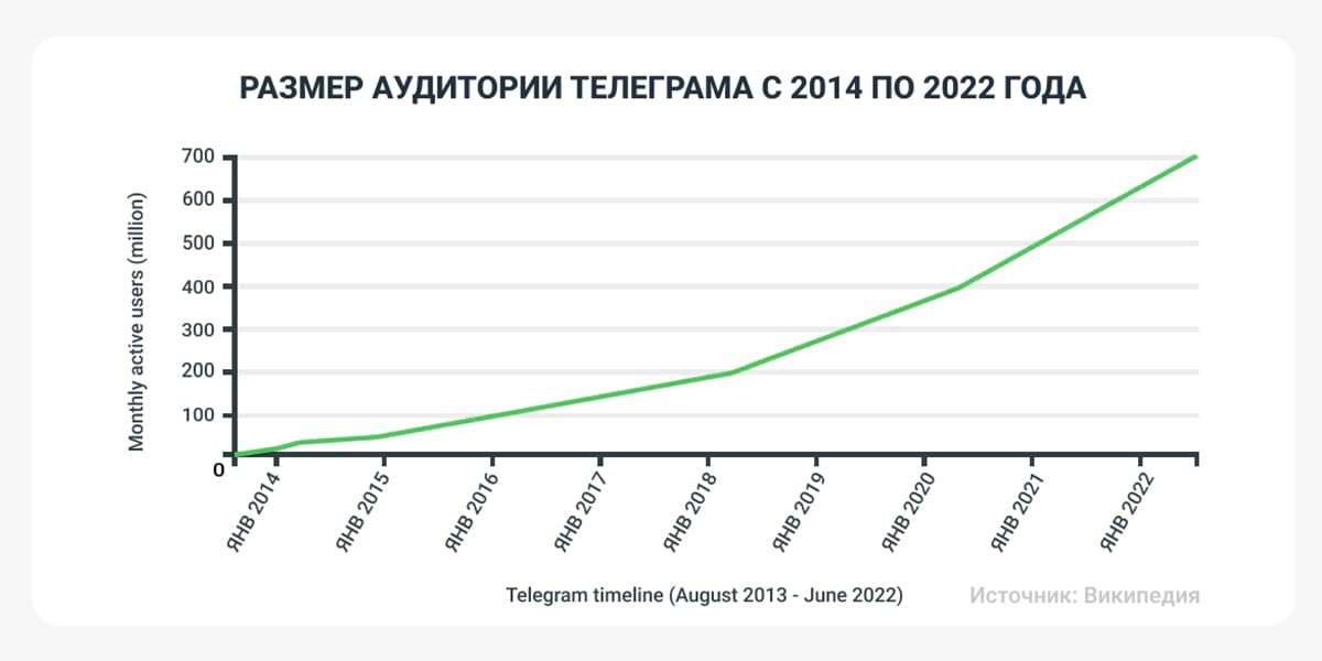 График роста аудитории Телеграма